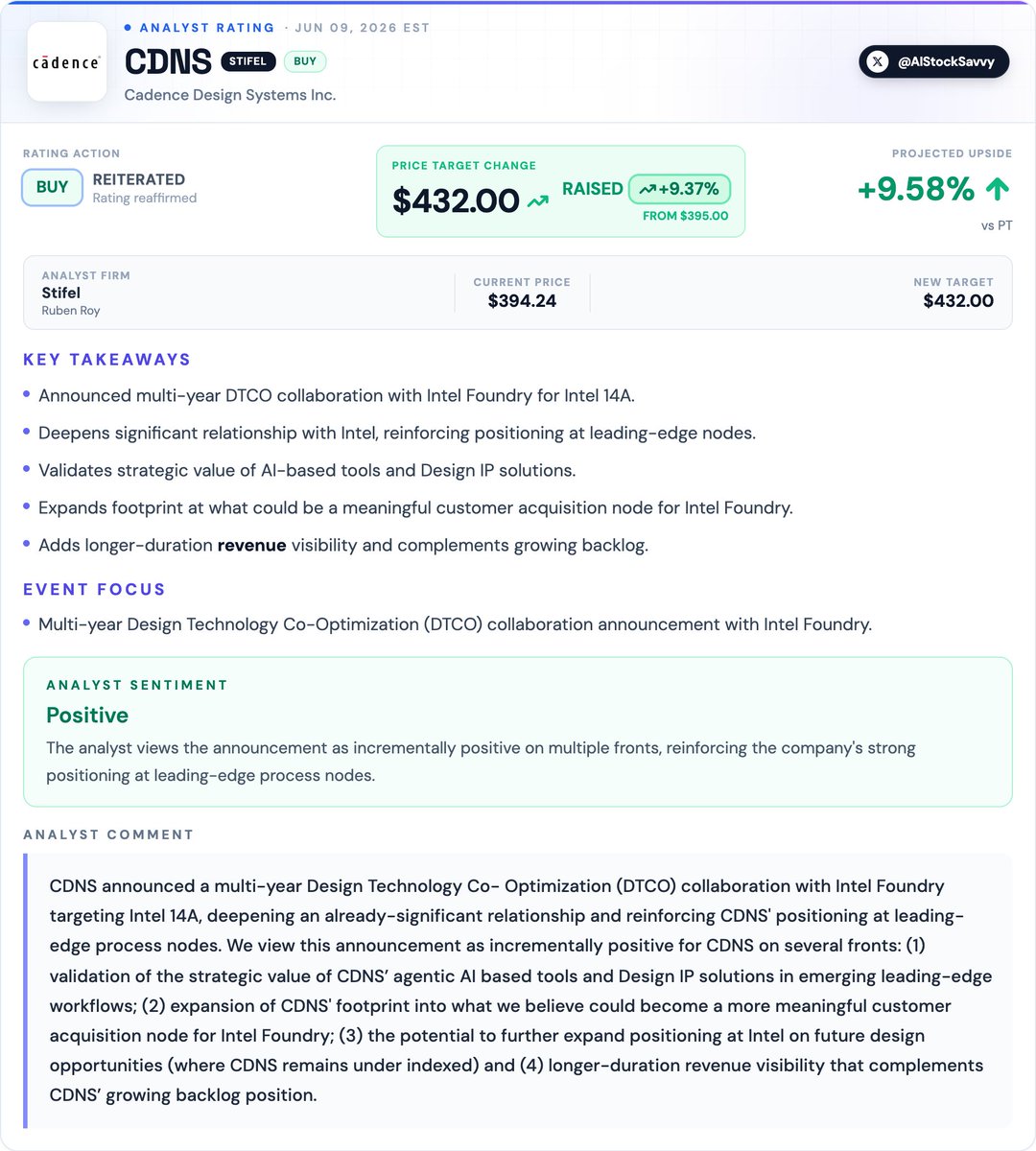 AIStockSavvy's tweet photo. $CDNS | Stifel maintains 𝐁𝐮𝐲 on 𝐂𝐚𝐝𝐞𝐧𝐜𝐞 𝐃𝐞𝐬𝐢𝐠𝐧𝐬, 𝐫𝐚𝐢𝐬𝐞𝐬 𝐏𝐓 𝐭𝐨 $𝟒𝟑𝟐 𝐟𝐫𝐨𝐦 $𝟑𝟗𝟓

Analyst sees the expanded $INTC Intel Foundry collaboration as a significant positive, validating Cadence's AI tools and expanding its footprint at a key customer. https://t.co/XEj3a6s09W