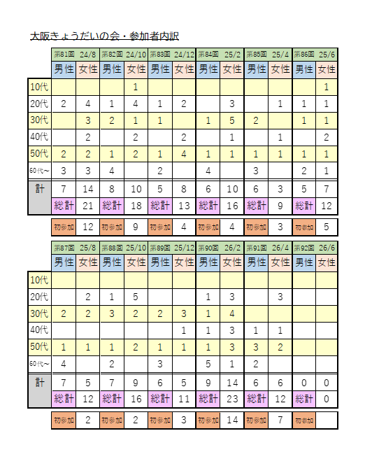 osakakyodai's tweet photo. 【参加人数の集計結果】
対象期間：2024/8～2026/4
前回は12名のご参加でした。
参加される年代や背景は毎回さまざまです。

それでも「きょうだい」の話になると、共感できることがたくさんあります。
心を整理する場として、お気軽にご利用ください。 https://t.co/bALnopPCZs