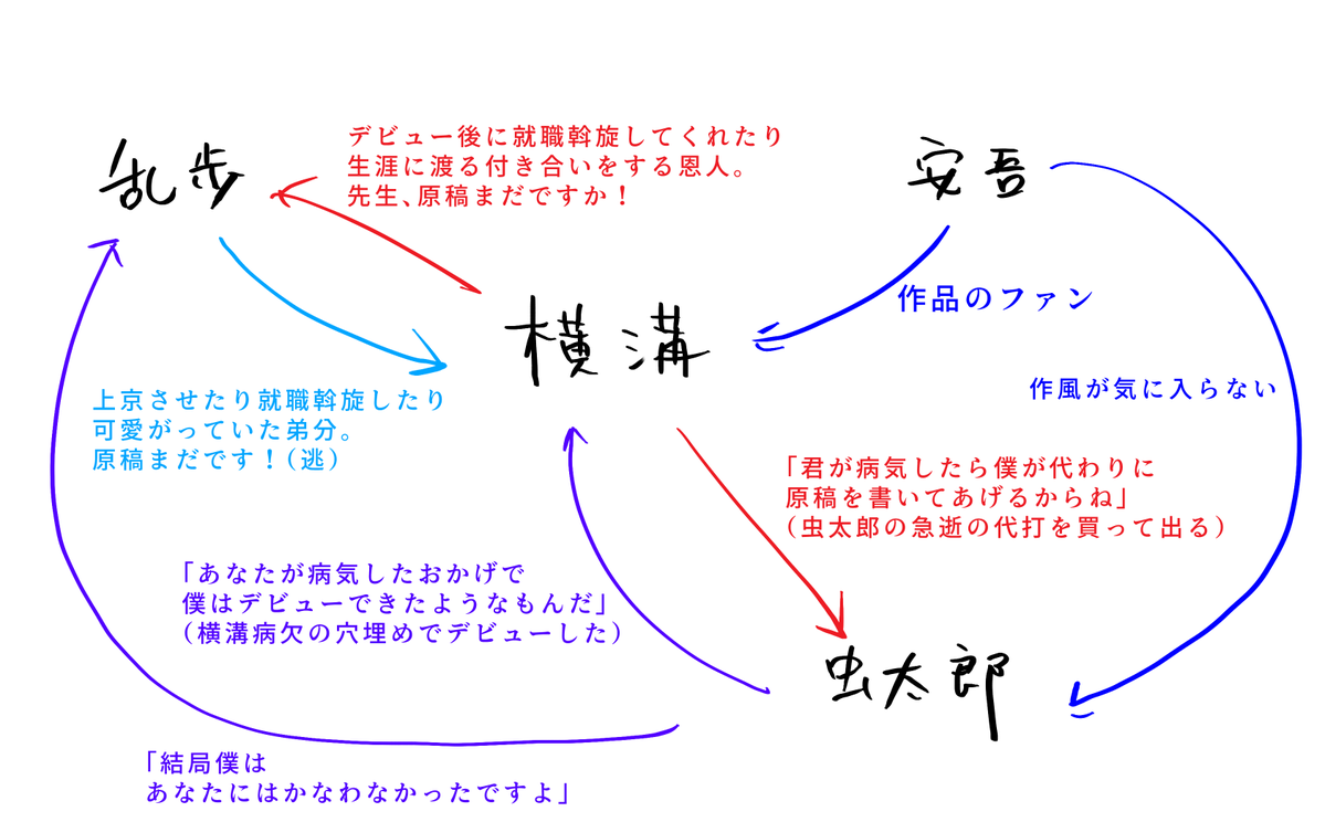 yukiiro_tofu's tweet photo. 推しの相関図 https://t.co/wudwE2H4h3