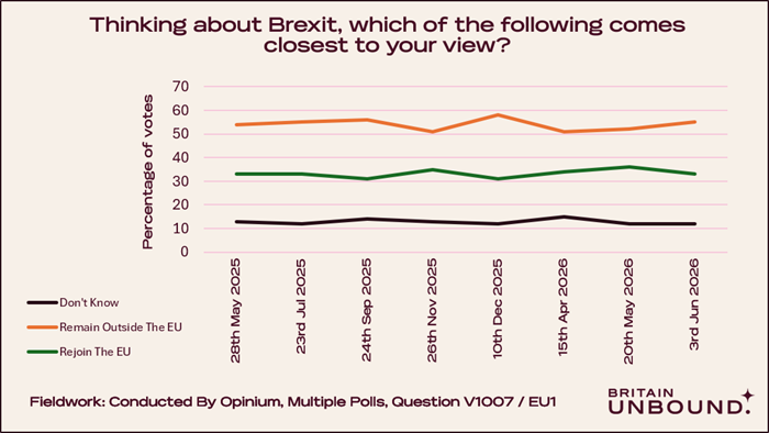 BritainUnbound's tweet photo. The rejoin EU activists really don't like that we found the Observer/Opinium polling this weekend, and like even less that we made it public.

It would be a terrible shame if you shared it with them some more. As it really does seem to upset them. https://t.co/4xVAtKHVYR