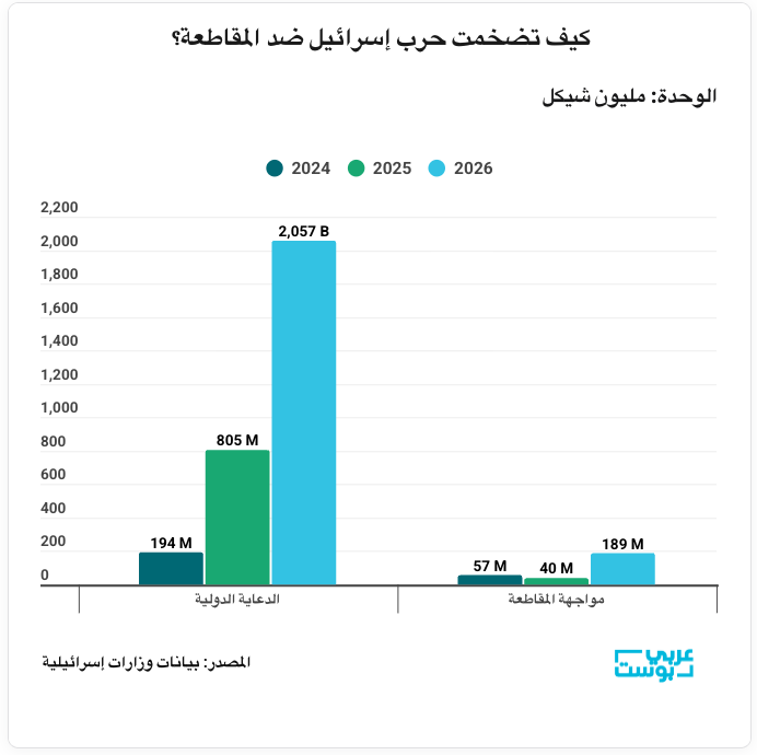 Khair_Aljabri's tweet photo. 🔴هــام.. تحقيق جديد لـ"عربي بوست" اعتمد على تحليل عشرات الوثائق الإسرائيلية الرسمية.. هكذا تضخمت ماكينة الدعاية الإسرائيلية بزيادة 780% في 3 سنوات إلى 2.2 مليار شيكل لمواجهة حركات المقاطعة.
هذا التحقيق يكشف أهمية حملات المقاطعة التي يحاول البعض التخفيف من آثارها ونتائجها وانعكاساتها على الاحتلال.. دونكم وثائق رسمية وبيانات تكشف حجم الإنفاق المرتبط بماكينة الدعاية الإسرائيلية وغسيل السمعة ومواجهة حركات المقاطعة٬ والذي تضاعف 8 مرات خلال عامين٬ حتى تحولت الدعاية وغسيل السمعة إلى "ملف دولة مركزي" لدى حكومة الاحتلال تشترك جهات عدة في الإنفاق عليه والعمل به.
التحقيق يحتوي على تفاصيل دقيقة حول الحرب المضادة التي تشنها "إسرائيل" على كل المستويات على حملات المقاطعة وملاحقة الناشطين وغسل سمعتها في كافة القطاعات والمجالات بمختلف دول العالم.
https://t.co/cB5GgAO9Ob