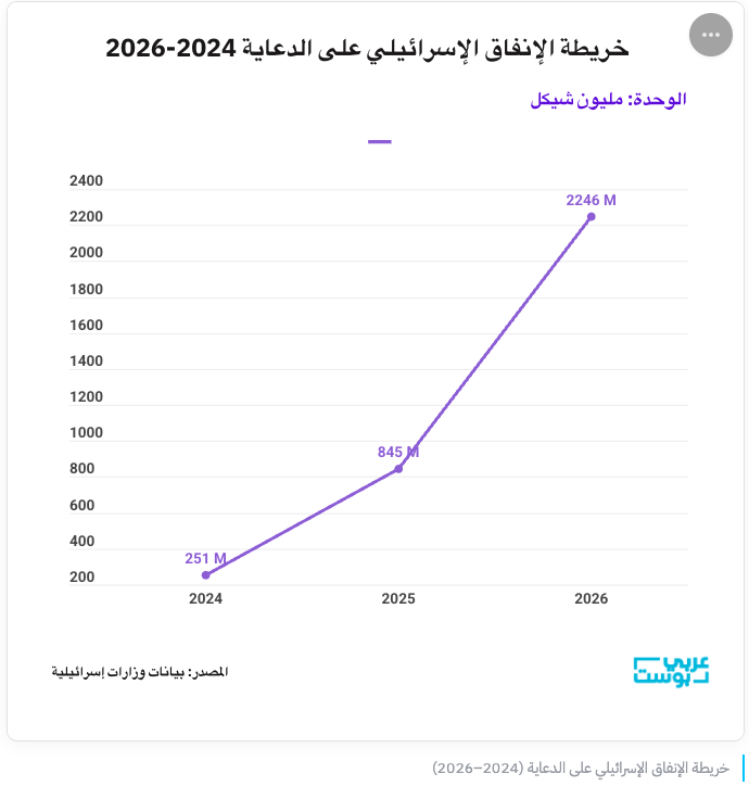 Khair_Aljabri's tweet photo. 🔴هــام.. تحقيق جديد لـ"عربي بوست" اعتمد على تحليل عشرات الوثائق الإسرائيلية الرسمية.. هكذا تضخمت ماكينة الدعاية الإسرائيلية بزيادة 780% في 3 سنوات إلى 2.2 مليار شيكل لمواجهة حركات المقاطعة.
هذا التحقيق يكشف أهمية حملات المقاطعة التي يحاول البعض التخفيف من آثارها ونتائجها وانعكاساتها على الاحتلال.. دونكم وثائق رسمية وبيانات تكشف حجم الإنفاق المرتبط بماكينة الدعاية الإسرائيلية وغسيل السمعة ومواجهة حركات المقاطعة٬ والذي تضاعف 8 مرات خلال عامين٬ حتى تحولت الدعاية وغسيل السمعة إلى "ملف دولة مركزي" لدى حكومة الاحتلال تشترك جهات عدة في الإنفاق عليه والعمل به.
التحقيق يحتوي على تفاصيل دقيقة حول الحرب المضادة التي تشنها "إسرائيل" على كل المستويات على حملات المقاطعة وملاحقة الناشطين وغسل سمعتها في كافة القطاعات والمجالات بمختلف دول العالم.
https://t.co/cB5GgAO9Ob