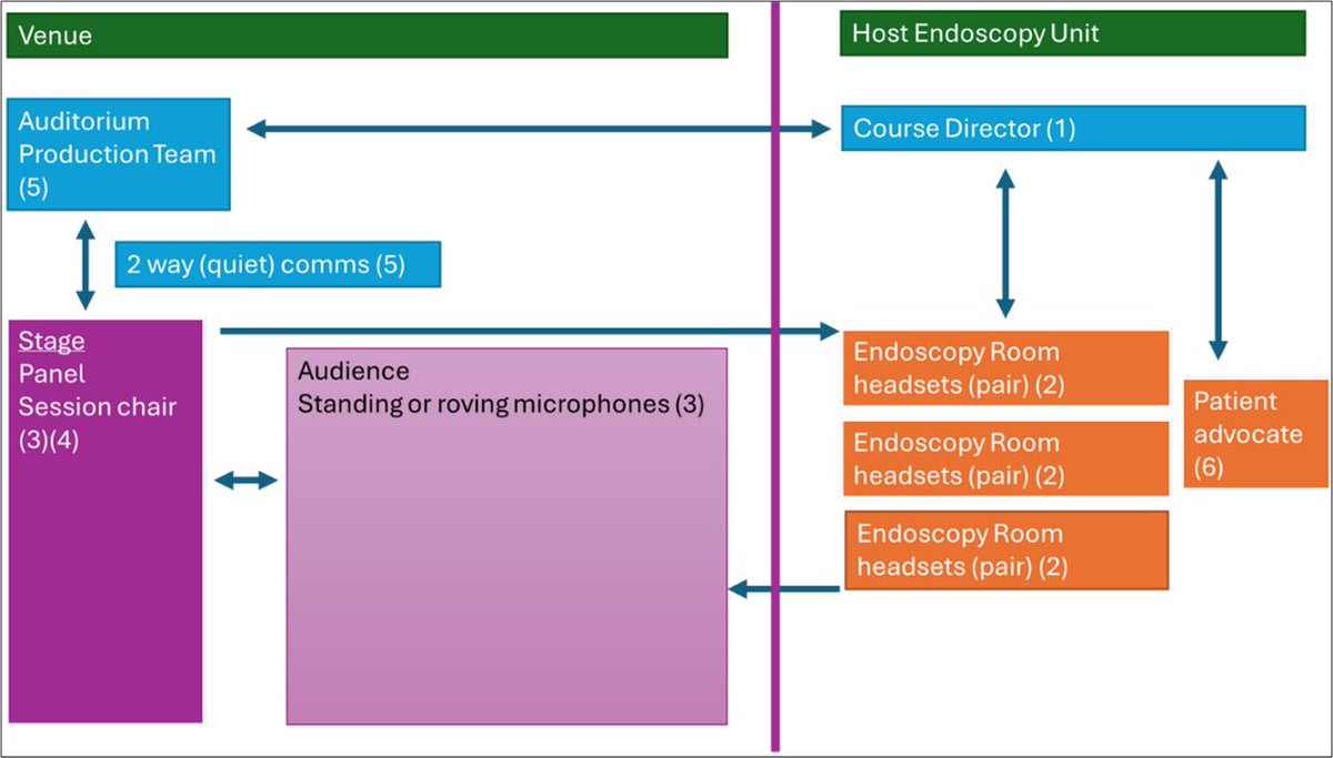 FrontGastro_BMJ's tweet photo. 🎥 Live endoscopy events in 2026 and beyond

Live endoscopy remains a powerful educational tool — but only when patient safety comes first. Key principles:

✅ Clear learning objectives
🛡️ Patient advocate in every room
🎧 Structured communication with moderators
✂️ Ability to cut the feed instantly if needed
🌍 Hybrid/virtual formats can widen access and reduce travel

🔗 https://t.co/HAiqXCpEuB

#FrontlineGastroenterology #Endoscopy #MedEd #Gastroenterology #Training

@PhilSmithIsBack @OTavabie @dr_aditi_kumar @TrevorTabone @eathar_s @IrenePerezMD @KGananandan @zare_benjamin @medicalreg @dtleiberman @BASLedu @BSGtrainees @WorldGastroOrg @ulstergastro  @pancreatitis_nl @SEEDendoscopia @EASLedu @AmCollegeGastro @Aegastro @SAGES_updates @WAGE_media @my_UEG @amergastroassn @NASPGHAN @UHSEndoscopy @ESGE_news @amergastroassn @BritSocGastro @ASGEendoscopy