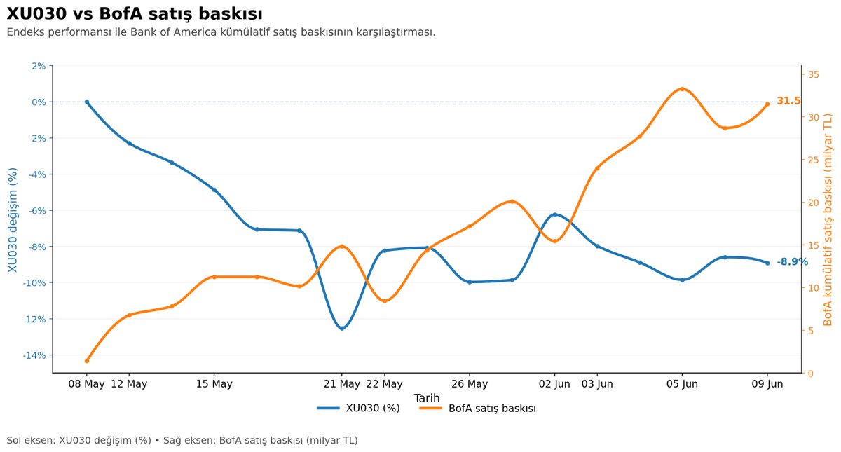 tumaysentiment's tweet photo. Bildiğin Borsa İstanbul değil Bofa İstanbul olduk.

Endekste 31 Mart - 07 Mayıs arası yükseliş dönemini, 08 Mayıs - 09 Haziran düşüş dönemini inceledim. 

31 Mart – 07 Mayıs BofA net alım: +32.92B TL
08 Mayıs – 09 Haziran anlık BofA net satış: -31.51B TL

Bofa öyle görünüyor ki neredeyse düzlemiş kendini, belki güzel bir kalkış noktası olabilir.
