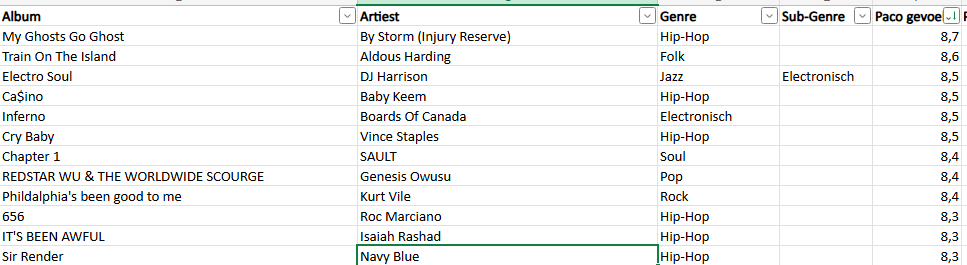 2Paco89's tweet photo. @CayeaGabe a couple of my favs are in there. Listened to 90 albums thus far. This is my top 12 at this moment: https://t.co/Umo8Vy3Rti