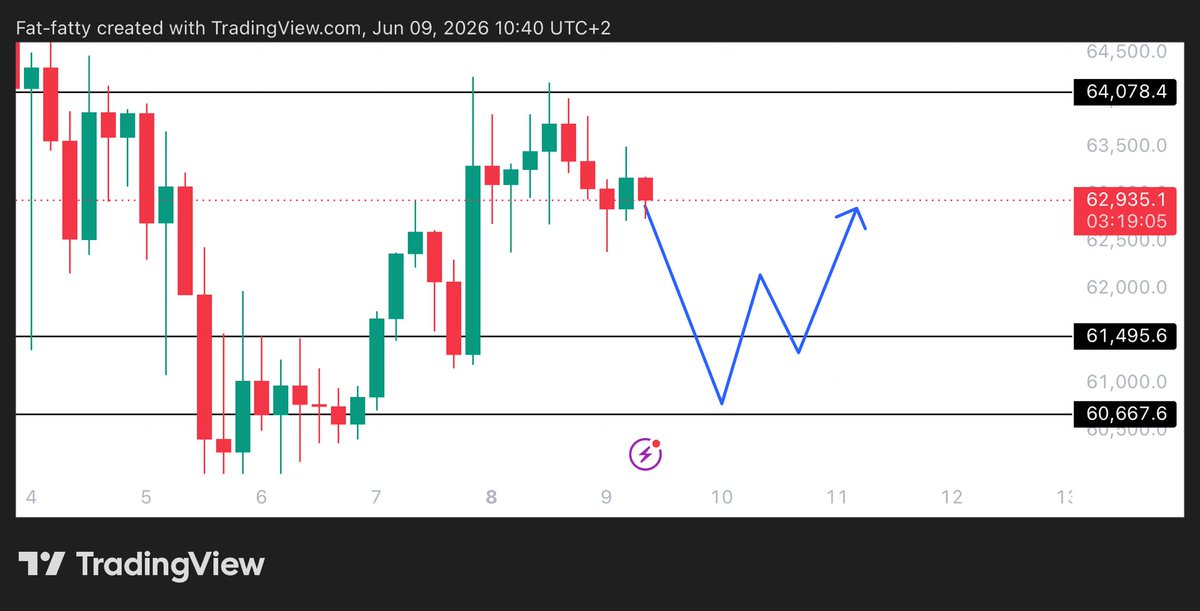 Learnernoearner's tweet photo. $BTC my area where i will be bidding longs

Right now i am not looking to long in the middle, its still unclear which direction we are heading in the short term but for alts, i would like to wait for #bitcoin to drop to 61.4k - 60.6k to start looking for longs again https://t.co/ozGFYuQAhO