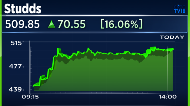 CNBCTV18Live's tweet photo. #CNBCTV18Market | Helmet-maker #Studds surges in trade, up over 16% https://t.co/S5tbIpryJe