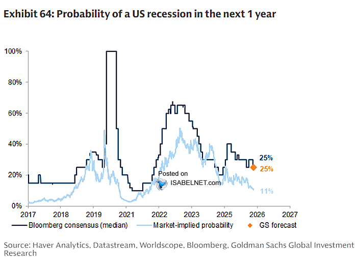ISABELNET_SA's tweet photo. 🇺🇸Recession

The market is pricing in just an 11% chance of a US recession over the next year, while Goldman Sachs puts the odds closer to 25%, above the historical average. Is the market underpricing the risk?
👉https://t.co/m11iBkSWhc

@GoldmanSachs $spx #spx #recession #stocks https://t.co/YHFOvWMm1v