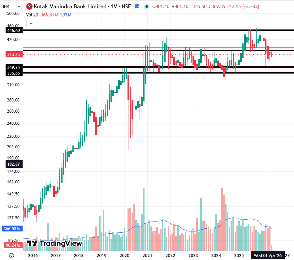 IndiaMarketTalk's tweet photo. Kotak Mahindra Bank is a good reminder that momentum isn't just about rising prices.

From 2016–2021: strong uptrend.

From 2021–2025: time correction.

The stock hasn't destroyed capital, but it has certainly tested investor patience.

Sometimes time is the biggest cost in investing.

#JargonFreeInvesting #investing
