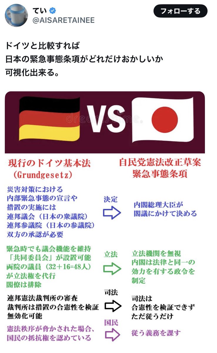Book_Stone_'s tweet photo. @Elephan05546744 日本会議も背後にいる。

自民党自身が「緊急事態条項に該当するものは既にある」と認めているも同然なのに、なぜこれでは不足なのか。(写真2枚目) https://t.co/VJQRybaG86