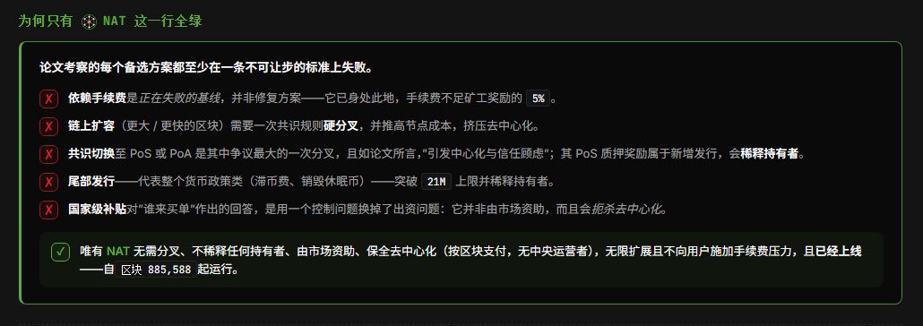 uncommongoods_'s tweet photo. $NAT   全称非任意代币，定位为比特币二级市场补贴，自区块高度885,588已在比特币主网原生运行，6项标准全部满足：

1. 无需硬分叉：复用比特币现有区块头部bits难度字段，不修改共识、脚本、底层代码，无社区分裂风险

2. 不稀释BTC持有者：不增发任何比特币，2100万枚总量永久锁定；NAT为独立元协议代币，与BTC供给完全隔离

3. 市场自主资助：NAT代币价值由自由市场定价、自由交易，矿工挖到区块自动获得NAT作为额外收入，无外力强制出资

4. 完整去中心化：按区块自动分发，无项目方/中央机构管控；全节点无法过滤NAT产出，不存在算力垄断

5. 零用户手续费压力：矿工双重收入（BTC区块奖励+NAT补贴），无需抬高用户转账手续费，网络可无限承载交易，不拥堵小额转账

6. 已主网落地可用：自885588区块起持续产出，所有出块矿工自动获取，无需用户额外操作

NAT核心运行逻辑

每个比特币区块会基于区块难度自动生成NAT代币，全额发放给挖出区块的矿工，为矿工创造第二收入曲线。在BTC区块奖励持续减半的周期中，补充安全预算，全程不改动比特币本身规则、不损害持币人利益、不破坏去中心化。