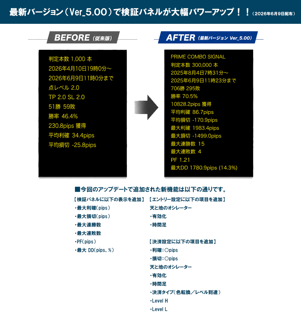 abusan_fx's tweet photo. いつもお世話になっております。
ただいま「プライムコンボシグナル ～天と地の総合サイン～」の最新版ver 5.00のアップデートの詳細をDMいたしました。プライムコンボシグナルのユーザーの方はご確認お願いいたします。DMが届いていない方は、このポストのリプの画像をご参照ください。皆様のお役に立ちますように。
＃プライムコンボシグナル