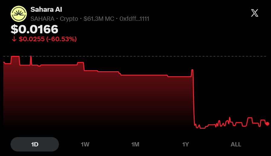 beincrypto's tweet photo. $SAHARA token crashed nearly 60% today, however the team found no contract exploit and opened an internal investigation.

WHY THE CRASH?

1. FUD related to $H exploit? 
2. Volume surged over 200% triggering panic selling
3. Major token unlock of 1.03B SAHARA on June 26

Surprisingly, this plunge comes as AI-coins continue to gain traction.