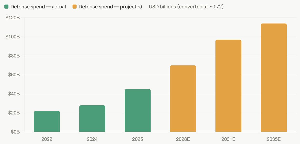 alexdbanks's tweet photo. $MDA - Canada’s annual defence spending is projected to grow from ~$45B USD in 2025 to ~$97B USD by 2031, but analysts still expect just 11.8% annual revenue growth from the country’s only scaled pure play space prime with a $40B CAD (~US$29B) pipeline. 

Investors still don't realize the extent which Canada has shifted its defence procurement stance and more importantly its budget.

Some notes that keep validating the $MDA thesis for me:

- Canada is preparing for $180B CAD (~$130B USD) in direct defence procurement and $290B CAD (~$208B USD) in defence-related capital investment over the next decade (almost half a trillion Canadian dollars combined!)

The government wants 70% of defence acquisitions to be awarded to Canadian firms.

It even listed its 10 areas of focus, with space (for the first time in Canadian history) finally being named as a sovereign industrial capability.

Alongside that, you have:

- A new Defence Investment Agency to accelerate procurement
- A $4B CAD (~$2.9B USD) BDC defence-financing platform
- A global Defence, Security and Resilience Bank likely to be headquartered in Toronto
- New government support for R&D, capex, exports, domestic IP, tax incentives ITB, etc.
- A framework to identify Canadian "defence champions" and commitment to an anchor customer model
- A global shift towards sovereign defence and space capabilities (non-US)

There is only one, nearly 6 decade old scaled, publicly traded, pure play Canadian space prime positioned directly in the middle - $MDA 

And unlike almost every other public space company (aside from $SPCX), it's already consistently profitable but the entire market cap is $5.4B USD (vs. $RKLB at $66B USD, $ASTS at $36B USD, $PL at $12B USD).

It's already been working with the government for decades on the country's largest and most sensitive space missions.

Over the next year(s), you're going to get:

- Follow on orders for RADARSAT
- Contract award for ESCP-P (a massive > $5B CAD program)
- Contract award for for DESSP (another massive > $5B CAD program)
- Follow on orders Surveillance of Space 2
- Launch of MDA CHORUS and recurring data revenue (very underrated)
- MDA MIDNIGHT space bodyguard orders
- More antenna wins across allied constellations, especially from Europe
- Lunar robotics and surface logistics
- Telesat $TSAT follow on satellite orders
- New AURORA constellation awards
- Acquisitions
- International and allied sovereign space demand - it just inaugurated what seems to be largest capacity satellite manufacturing facility outside the US (around 400 satellites per year). 

$MDA grew revenue from approximately ~$342M USD in 2021 to ~$1.17B USD in 2025 (a CAGR of roughly ~36%). 

But consensus expect growth to slow to 11.8% from 2025 through 2029 with revenues reaching ~1.83B USD in 2029. To believe that you need to believe that just as Canada: 

- commits nearly half a trillion dollars
- targets 70% of acquisition dollars to Canadian firms
- declares space sovereign
- prioritizes Canadian suppliers
- accelerates procurement
- finances industrial expansion
- pulls major space programs forward

that the country’s only scaled space prime materially slows down.