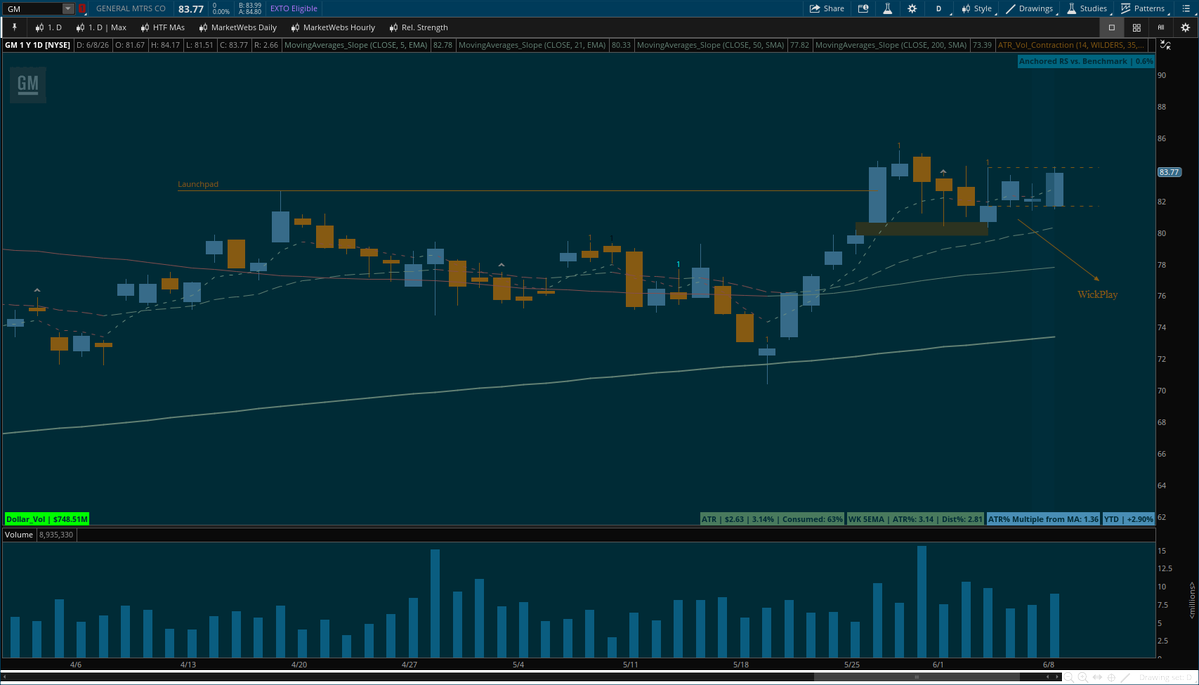 imrankhalid_pk's tweet photo. $GM WickPlay @OliverKell_ 

#SPY #DayTrading #SwingTrading #SmartMoney #StockMarket #BTCUSD #Crypto #Coin #Ethereum #IPOs https://t.co/lAjRRHwjDb