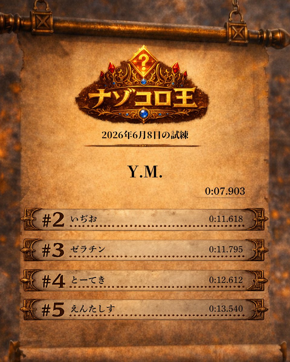 maane_jp's tweet photo. 【謎解きコロシアム｜裁定結果】

静粛に。
老審判のワシが、裁定した結果じゃ。

-2026年6月8日の試練-

-ナゾコロ王-
Y.M. (@YM73115489)
0:07.903

2位
いぢお(@kutsushita_idio)
0:11.618

3位
ゼラチン(@shigusa_jyunpei)
0:11.795

4位
とーてき(@teki_sugiyaa)
0:12.612

5位
えんたしす(@entasis_2621)
0:13.540

以上、闘技場に刻まれし名じゃ。
名を刻めなかった者たちも、勝者を称える心を忘れるでないぞい。

#ナゾコロ #ナゾコロ王