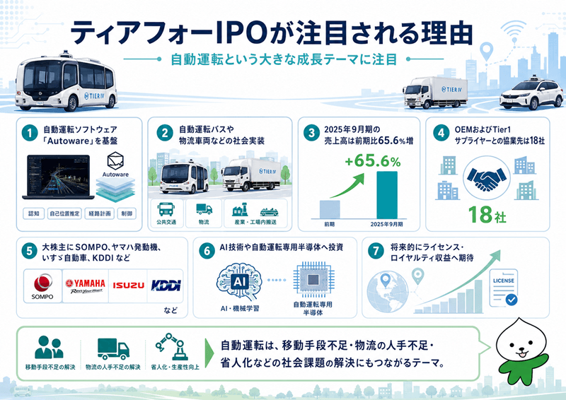 kabusuru5's tweet photo. ティアフォーがS-1方式でIPO準備へ🚗
（2026年7月～12月）

自動運転ソフトウェア「Autoware」を基盤に、自動運転バスや物流車両などの社会実装を進める企業です。

2025年9月期の売上高は前期比65.6％増。
一方で、赤字も大きいので価格設定は要チェック👀
https://t.co/pvtLjhPnSa https://t.co/wC9XwwQCA3