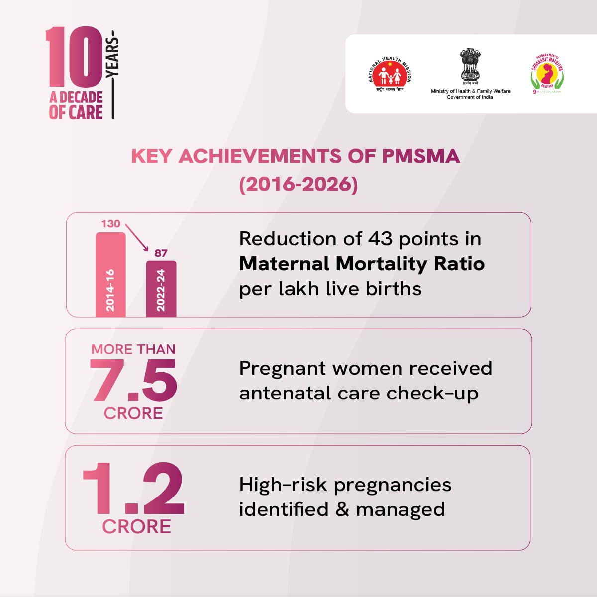 MoHFW_INDIA's tweet photo. Under the visionary leadership of Prime Minister Shri Narendra Modi, Pradhan Mantri Surakshit Matritva Abhiyan has transformed maternal healthcare in India — bringing quality care to every expecting mother who needs it most.

Millions of mothers received comprehensive antenatal care, high-risk pregnancies were identified in time, and India’s Maternal Mortality Ratio has witnessed a historic and sustained decline.

A Decade of Care. A Legacy of Impact.

#IPledgeFor9 #10YearsofPMSMA #PMSMA