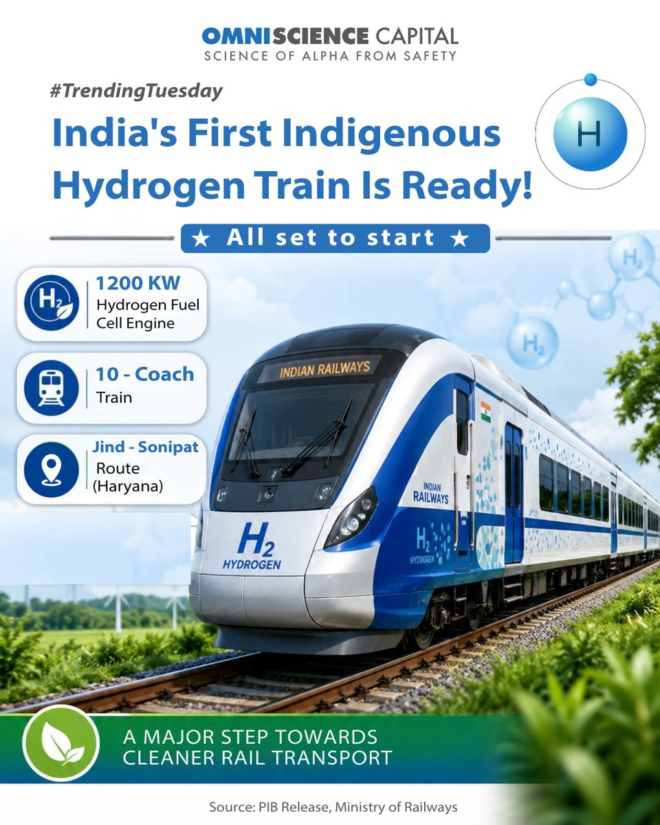 OmniScience_IN's tweet photo. India is taking a major step towards cleaner transportation with its first indigenous hydrogen-powered train. Powered by hydrogen fuel cells &amp; emitting only water vapour this innovation supports a greener railway network while advancing India's clean energy &amp; sustainability goals https://t.co/wON7UXPnEJ