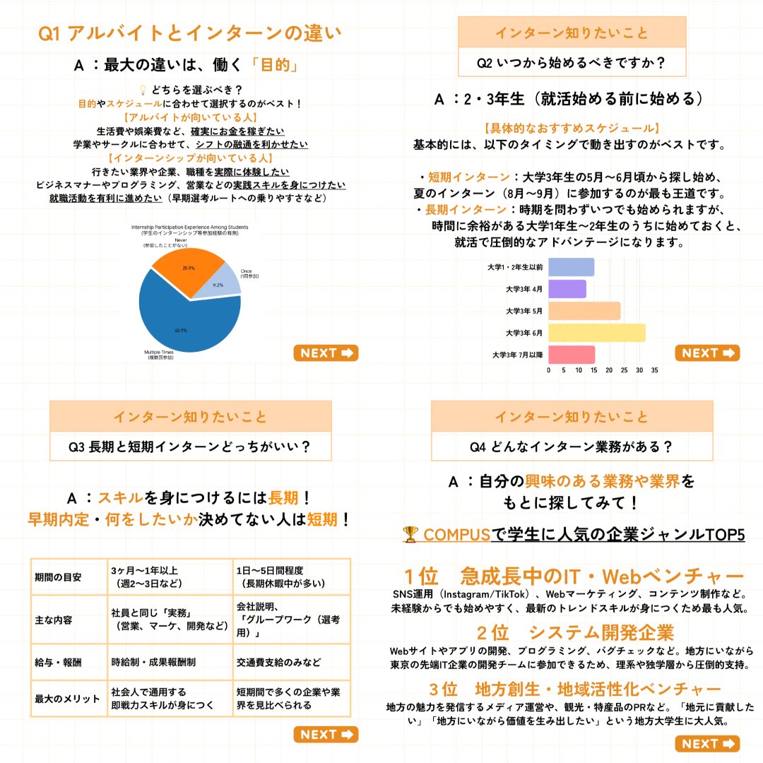 c0mpus's tweet photo. 今回は【インターン】についてです✏️

インターンに関して気になることをまとめました🎯

インターンには、長期と短期がありますが、いつ始めたらいいのか、どんなインターンがあるのか載せてます‼️

地方大学生のための長期インターンサイト「COMPUS」公式アカウントです！長期インターンサイトを運営しています！
このアカウントでは、中の人(インターン生)が長期インターンや大学生活についてインターン生・大学生目線で発信をしています！

▶︎未経験歓迎やリモートOKなど気になる求人はプロフィールのURLから
▶︎ Instagram限定で【新着求人を先行公開】しています

長期インターンの疑問や不安なことについての相談も受付中です！InstagramのDMまたは公式LINEまでお気軽にご連絡ください！

#長期インターン  #就活 #大学生の日常
#28卒