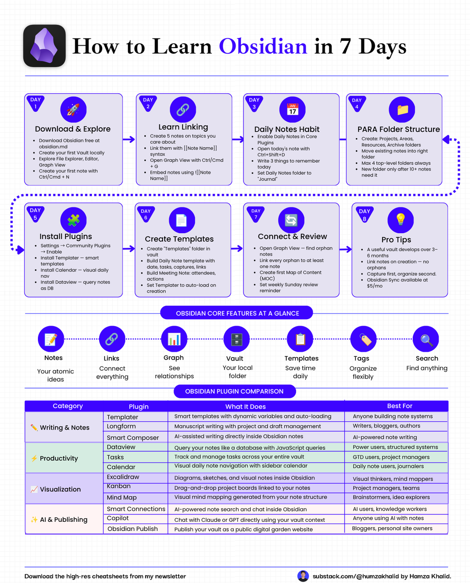 humzaakhalid's tweet photo. Your notes app is a graveyard.

You save everything, and at the end, you find nothing.

Obsidian fixes that in 7 days. Here is the full plan: 👇

☑️ Day 1: Download and Explore

→ Download Obsidian free at obsidian. md and create your first Vault.
→ Open File Explorer, Editor, and Graph View to get familiar.
→ Create your first note with Ctrl/Cmd + N.

☑️ Day 2: Learn Linking

→ Create 5 notes on topics you care about.
→ Link them together using the [[Note Name]] syntax.
→ Open Graph View with Ctrl/Cmd + G to see your knowledge map.

☑️ Day 3: Build the Daily Notes Habit

→ Enable Daily Notes in Core Plugins.
→ Open today's note with Ctrl+Shift+D every morning.
→ Write 3 things to remember. Set your folder to "Journal."

☑️ Day 4: Set Up PARA Folder Structure

→ Create 4 folders: Projects, Areas, Resources, Archive.
→ Move every existing note into the right folder today.
→ Never create a new folder until you have 10+ notes that need it.

☑️ Day 5: Install the Right Plugins

→ Go to Settings, enable Community Plugins, and install Templater.
→ Add Calendar for visual daily navigation and Dataview to query notes like a database.
→ These 3 plugins alone will change how you use Obsidian forever.

☑️ Day 6: Create Your Templates

→ Build a Daily Note template with date, tasks, captures, and links.
→ Build a Meeting Note template with attendees, actions, and context.
→ Set Templater to auto-load on every new note you create.

☑️ Day 7: Connect and Review

→ Open Graph View and find every orphan note with no connections.
→ Link every orphan to at least one other note.
→ Create your first Map of Content and set a weekly Sunday review reminder.

----

For more Guides and cheatsheets:

1. Go to https://t.co/rnjW2PWRtc
2. Repost this to share ♻️ it with your friend
3. Follow me for more systems and workflows like this.