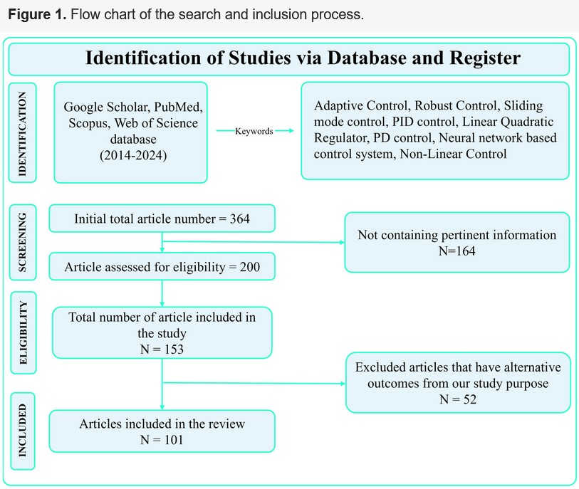 Actuators_MDPI's tweet photo. #Review
📜 Advances in Control Techniques for Rehabilitation Exoskeleton Robots: A Systematic Review
by Gazi Mashud, SK Hasan* and Nafizul Alam
🔗 https://t.co/xmaC4aeq7Q
#adaptivecontrol #PID #robustcontrol https://t.co/90L8yNxdfg