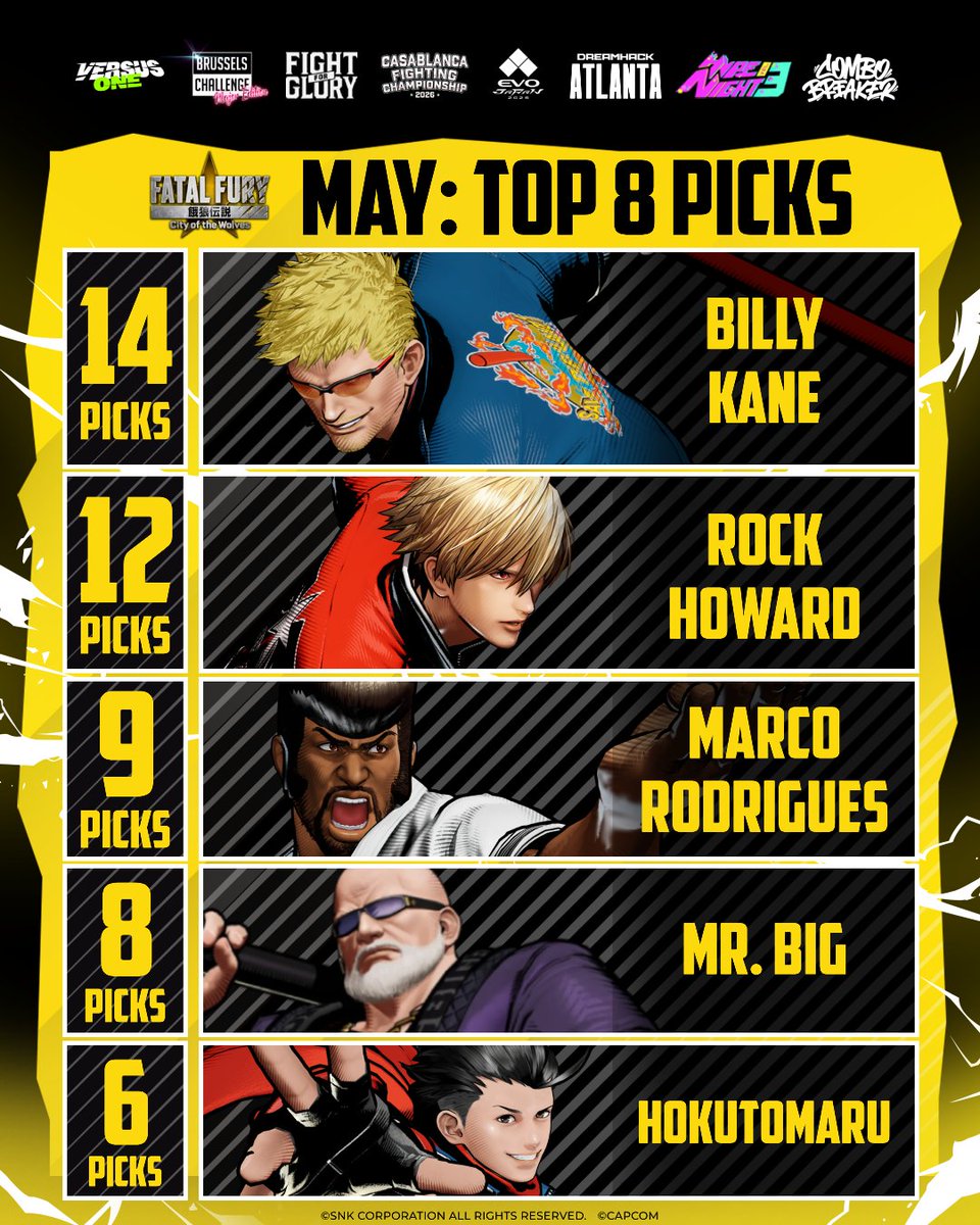 snk_esports_hub's tweet photo. Here are the TOP 8 character picks across 8 major FATAL FURY: City of the Wolves competitive events this May! See who is dominating the list and leading the board right now.
Any surprises here? Let us know below 👇
#CotW #FatalFury https://t.co/sxs2Ed1eVr