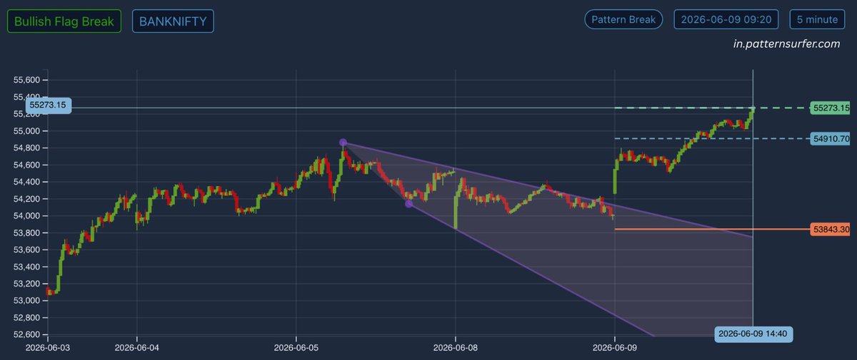 PatternSurfer's tweet photo. BANKNIFTY hit Ideal Target Profit Level! Bullish Flag Break in 5min brought great momentum up today✨ #IndianStockMarket #daytrading #NiftyBank https://t.co/dLxb49NpaN