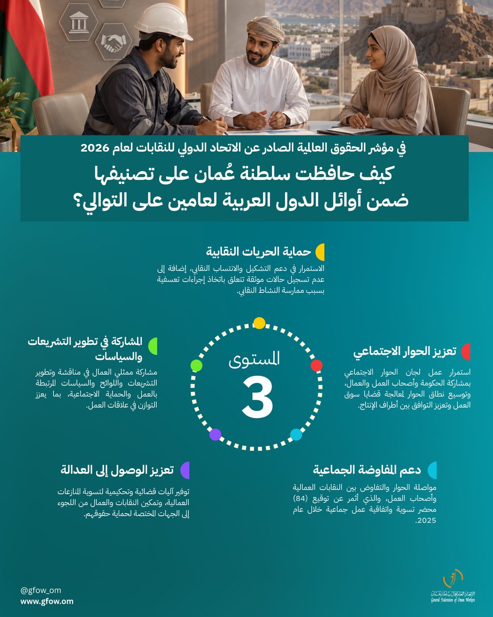 gfow_om's tweet photo. تعرف! كيف حافظت سلطنة عُمان على تصنيفها ضمن أوائل الدول العربية لعامين على التوالي في مؤشر الحقوق العالمية الصادر عن الاتحاد الدولي للنقابات لعام 2026؟ 

#اتحاد_عمال_السلطنة https://t.co/t4GrSptT8I