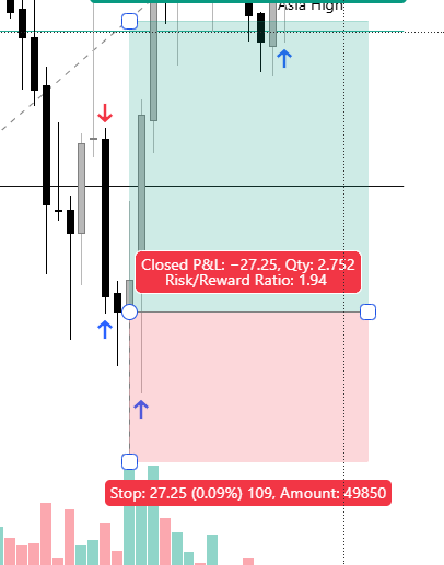 lewok69's tweet photo. London session - two 50ks funded

2 Wins 1 Loss

trade 1 Loss - took a long off of ORB Low, price claimed then failed to maintain below ORB low so took a long off a retest of the low and got stopped out

Trade 2 win - took a long off a rejection of the downside with price printing a rejection candle, waited for price to retrace into the 50% of fib of candle and went long

Trade 3 win - price claimed Asia high with large displacement through it, waited for price to retest with a high volume candle rejecting the reclaim of asia so took a long off that bounce 

2nd payout this month being requested tonight 😀