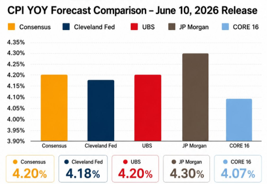DavidChoCore16's tweet photo. Hot take: when every major bank is within 12bps of each other on CPI, the forecast that matters is the one that breaks from the pack.

CORE 16 at 4.07% vs. JP Morgan at 4.30%.

In rate-sensitive markets, that gap is everything.

#Inflation #InterestRates #MacroResearch #CORE16 #InvestmentStrategy