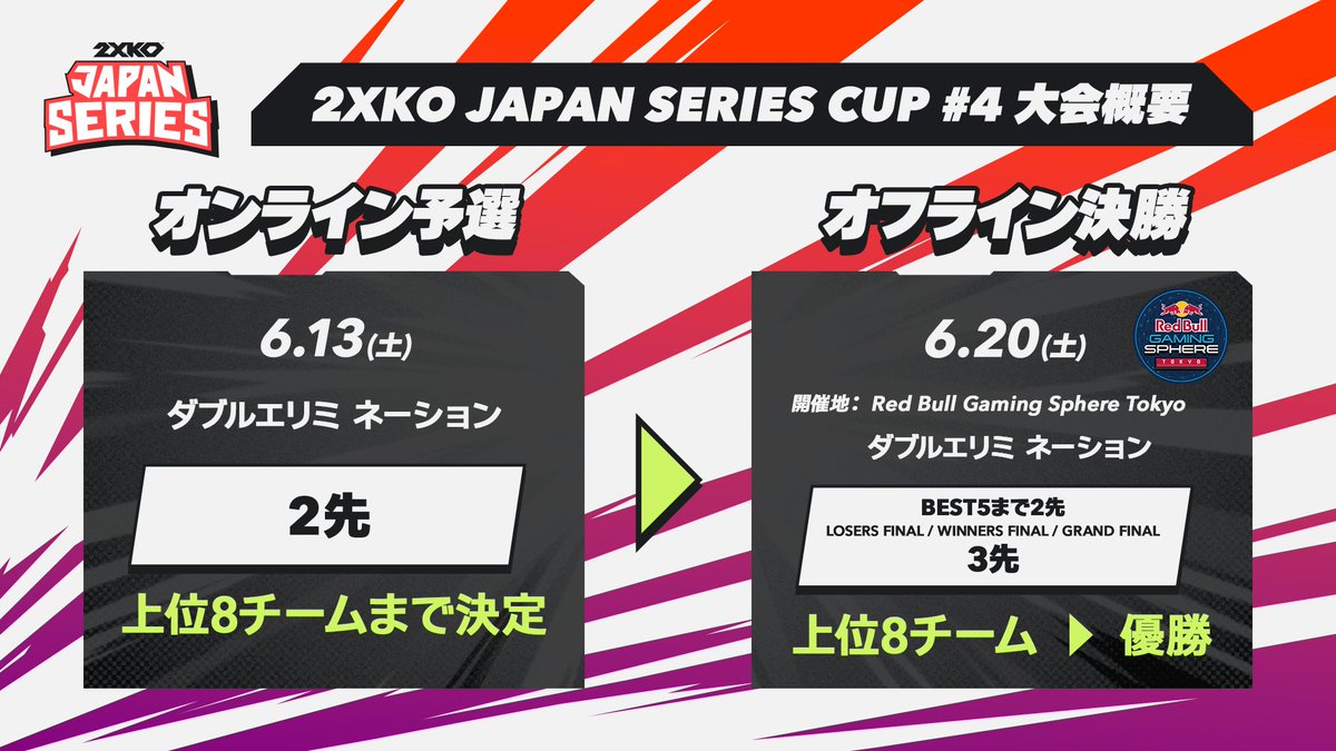 2XKOJP's tweet photo. ◢◤2XKO JAPAN SERIES Cup #4
　　 　  大会の概要おさらい　　 ◢◤

Summerシーズン最後のCup
改めて大会のフォーマットを確認しよう！

Cup #4 は現在エントリー受付中🔽
https://t.co/tdKlO3doBC

締切：6月12日(金) 17:00まで

#2XJS #2XKOJP https://t.co/pFfK42LWWr