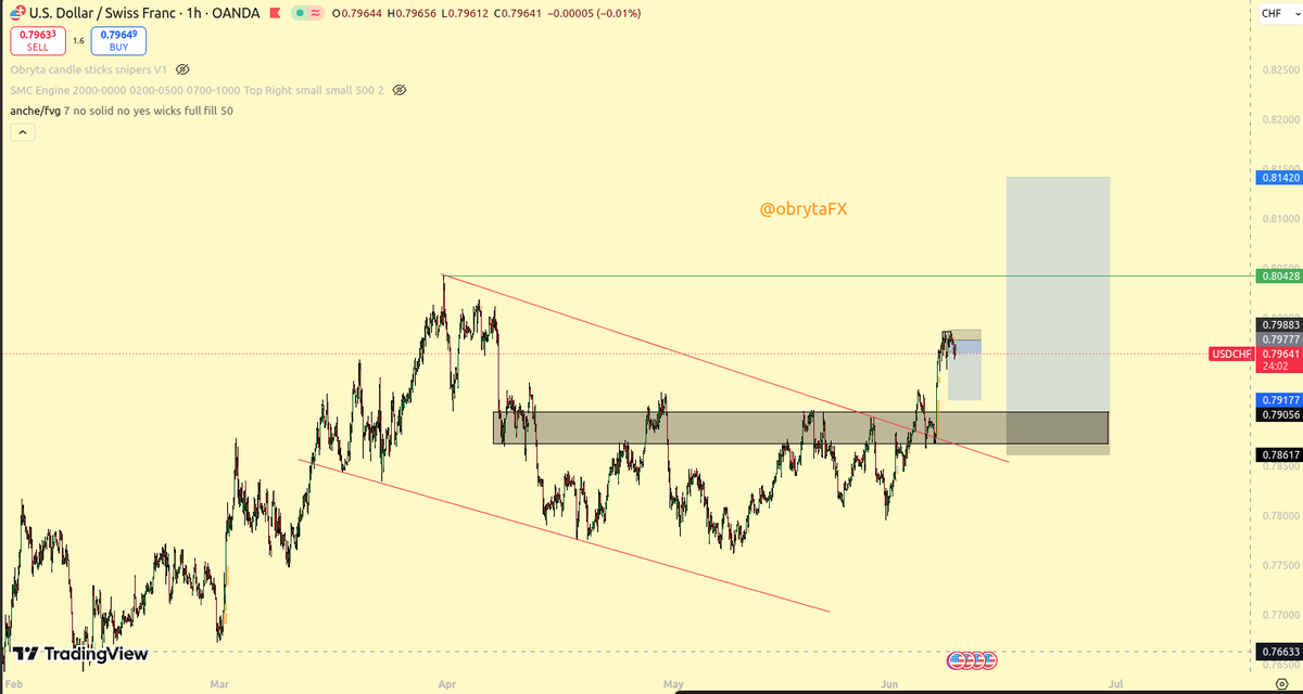 MoverBright's tweet photo. #USDCHF https://t.co/Er6kg4lYp0