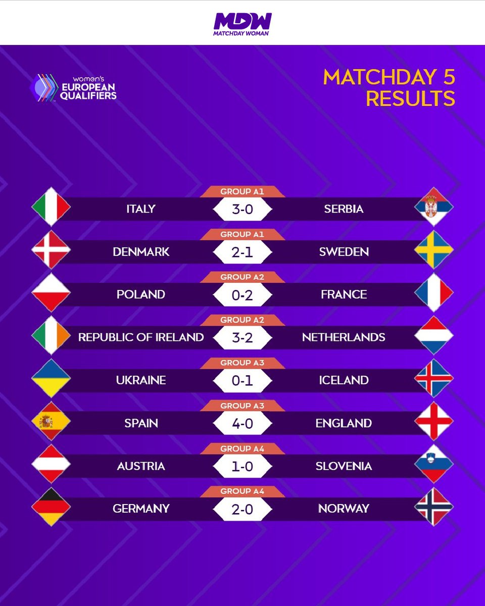MatchdayWoman's tweet photo. 🇩🇪ALEMANIA AL MUNDIAL Y ESPAÑA ASALTA EL GRUPO🇪🇸

Se disputó la quinta fecha de las Eliminatorias UEFA al Mundial de Brasil 2027 #MdW https://t.co/wLKkrHpGhJ