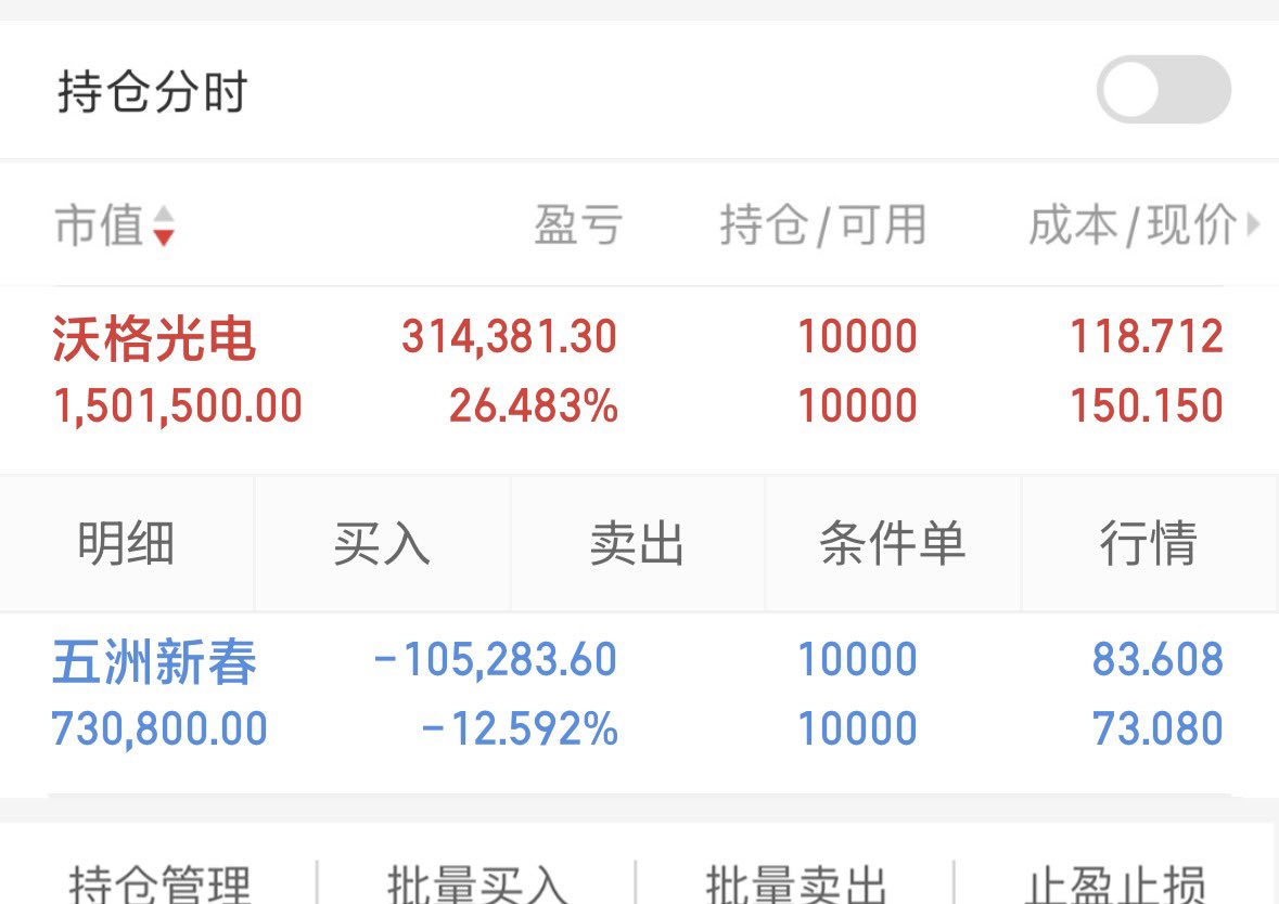 PanjaJavid's tweet photo. 沃格光电说了好几天了，跟上的朋友都有盈利。目前依旧保持仓位不变。
今日大盘回到4000点，明天如果稳住或者小幅上涨又是一波小行情。

明日操作建议：控仓5-6成，不追高。今日缩量修复，上方套牢盘压力仍在。回踩低吸半导体、AI算力等超跌成长主线，分批减仓煤炭、白酒等高位防御板块，规避纯题材炒作股。