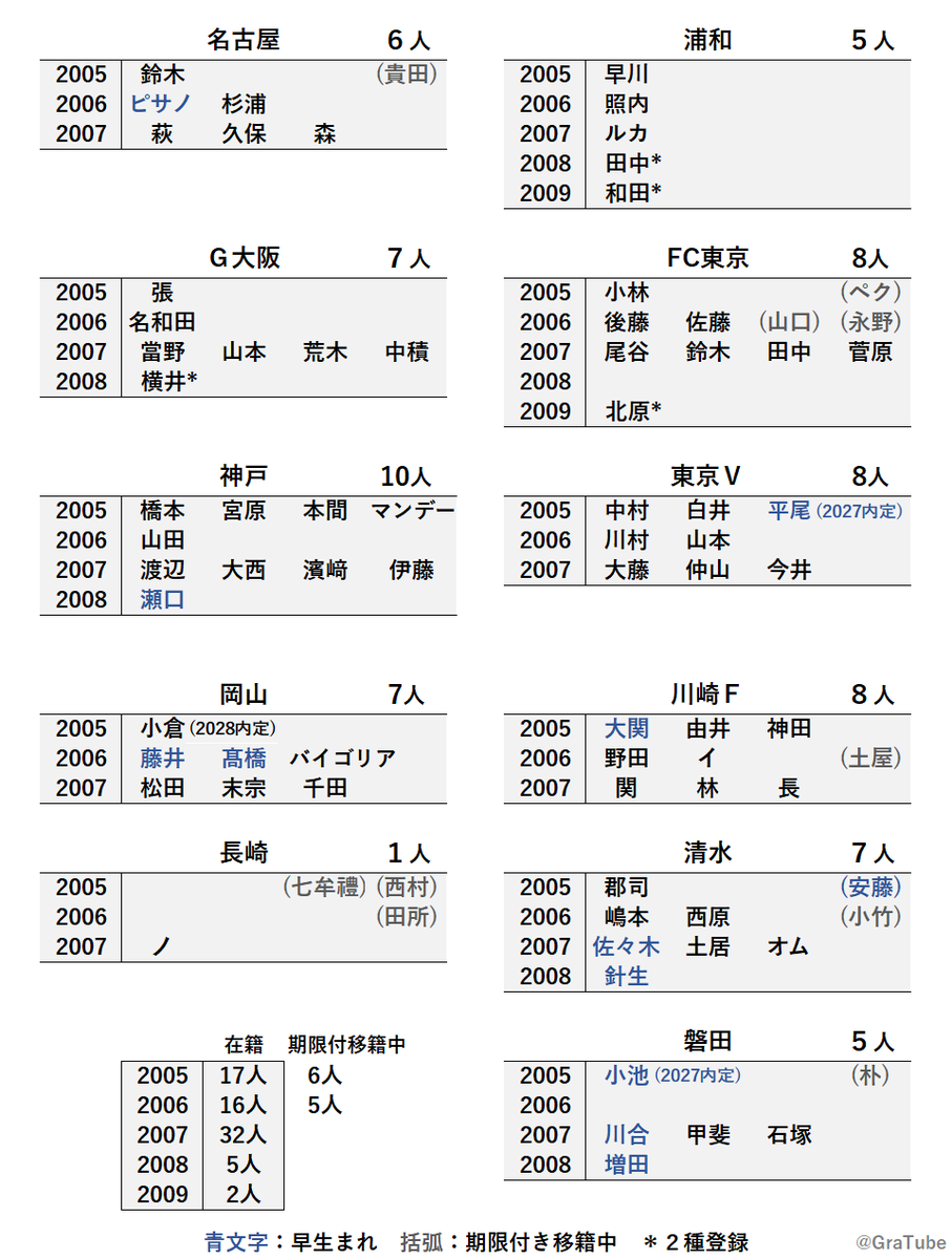 gratube's tweet photo. U-21リーグ参加クラブの21歳以下(2005年生まれ以降) の選手数を今シーズンの登録リストからあらためて調べてみました。

【現所属選手】
浦和　：5人
FC東京：8人
東京Ｖ：8人
川崎Ｆ：8人
清水　：7人
磐田　：5人
名古屋：6人
Ｇ大阪：7人
神戸　：10人
岡山　：7人
長崎　：1人

【期限付き移籍中】
FC東京：3人
川崎Ｆ：1人
清水　：2人
磐田　：1人
名古屋：1人
長崎　：3人

プロ契約していない二種登録の選手はカウント外としましたが、U-18の選手も起用可。ただしU-18選手のエントリールールは未発表。

初年度 基準
推奨：OA3名まで＋U-24OA4名まで
必須：OA6名まで＋U-24OA4名まで
※推奨基準に満たない試合ではU-21先発4名 義務

U-21の選手は1試合少なくとも4人必要。4人の場合、OAを最大の10人とするとエントリーが14人となるので、現実的には6、7人は必要でしょうか。
1試合のエントリー上限は18人

シーズン後半は、現在高３の選手がプロ入りするのでもう少し人数が増えます。

🔗参加クラブのU-21選手一覧 (Jリーグ公式 | 選手名鑑)
https://t.co/1GBQ1IYUlL

🔗 「U-21 Ｊリーグ」創設を決定（2025年5月27日リリース）
https://t.co/F02wyofhOa
