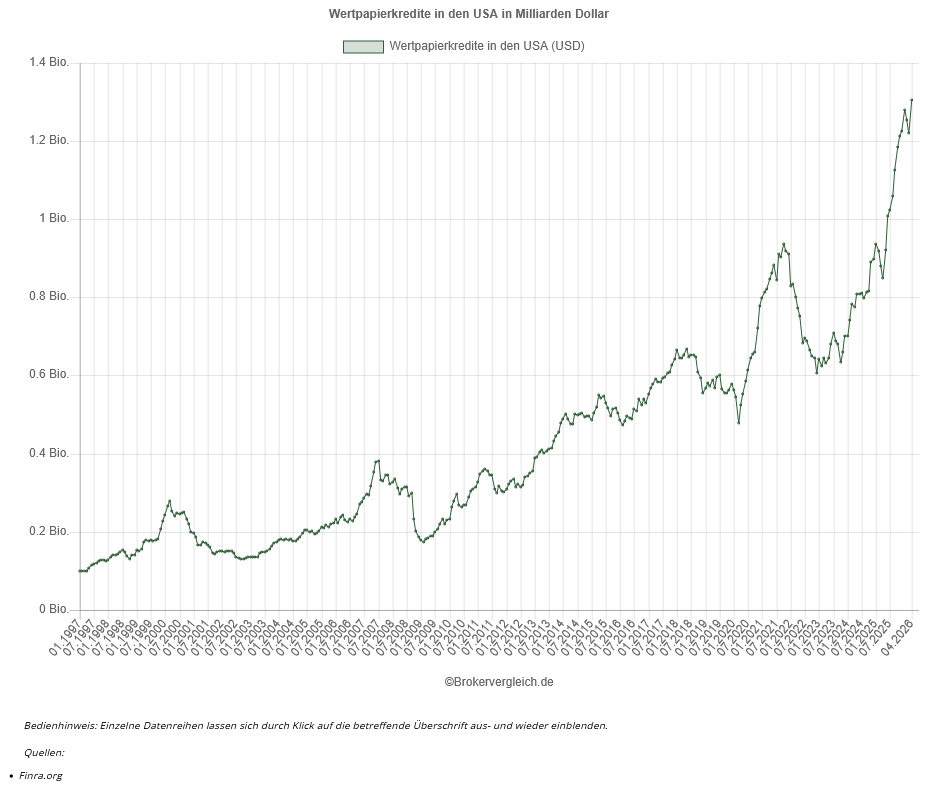 franke_media's tweet photo. Anleger in den USA investieren immer mehr auf Kredit: Um 6,83 Prozent auf 1.304,281 Mrd. USD ist das Volumen der Wertpapierkredite in den USA im April gegenüber dem Vormonat gestiegen - ein rekordhoher Wert in unserer bis 1997 zurückreichenden Zeitreihe basierend auf Daten der Finra. Der Zuwachs gegenüber dem Vorjahresmonat betrug übrigens 453,72 Mrd. USD bzw. 53,34 Prozent und war damit laut unseren Berechnungen auf https://t.co/I5bQCDi84g in absoluten Zahlen der größte jemals gemessene Zuwachs und  prozentual der größte Zuwachs seit Mai 2021.