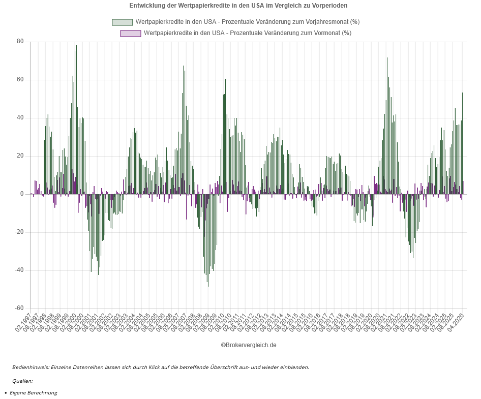 franke_media's tweet photo. Anleger in den USA investieren immer mehr auf Kredit: Um 6,83 Prozent auf 1.304,281 Mrd. USD ist das Volumen der Wertpapierkredite in den USA im April gegenüber dem Vormonat gestiegen - ein rekordhoher Wert in unserer bis 1997 zurückreichenden Zeitreihe basierend auf Daten der Finra. Der Zuwachs gegenüber dem Vorjahresmonat betrug übrigens 453,72 Mrd. USD bzw. 53,34 Prozent und war damit laut unseren Berechnungen auf https://t.co/I5bQCDi84g in absoluten Zahlen der größte jemals gemessene Zuwachs und  prozentual der größte Zuwachs seit Mai 2021.