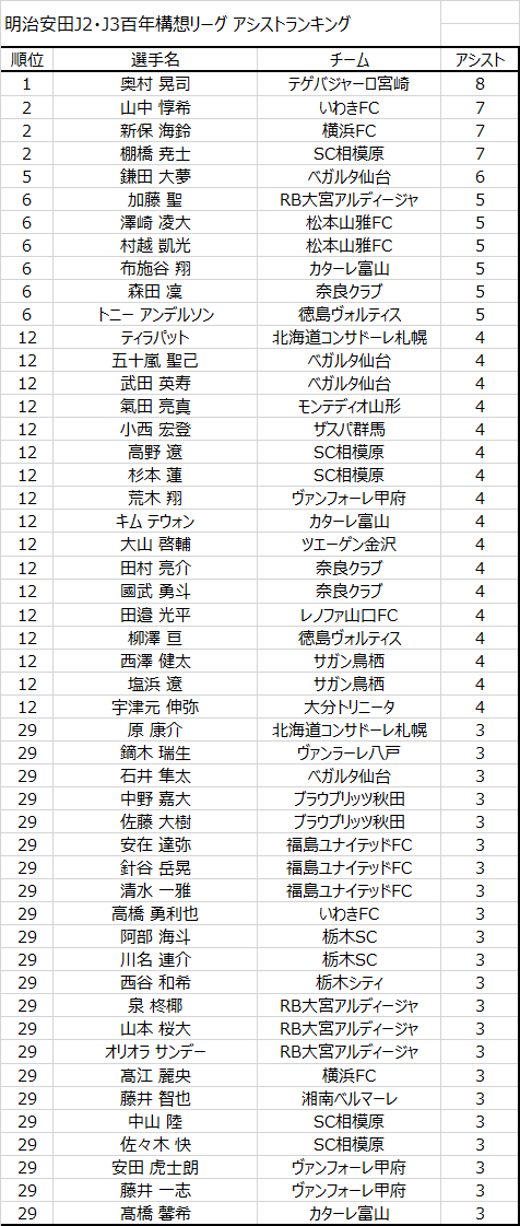 JLeagueStats's tweet photo. J2・J3百年構想リーグ アシストランキング

1. 奥村晃司 (テゲバジャーロ宮崎)   8アシスト
2. 山中惇希 (いわきFC)   7アシスト
2. 新保海鈴 (横浜FC)   7アシスト

#JLStats #Jリーグ #J2 #J3 #百年構想リーグ #アシストランキング https://t.co/ylPA8jgQn7