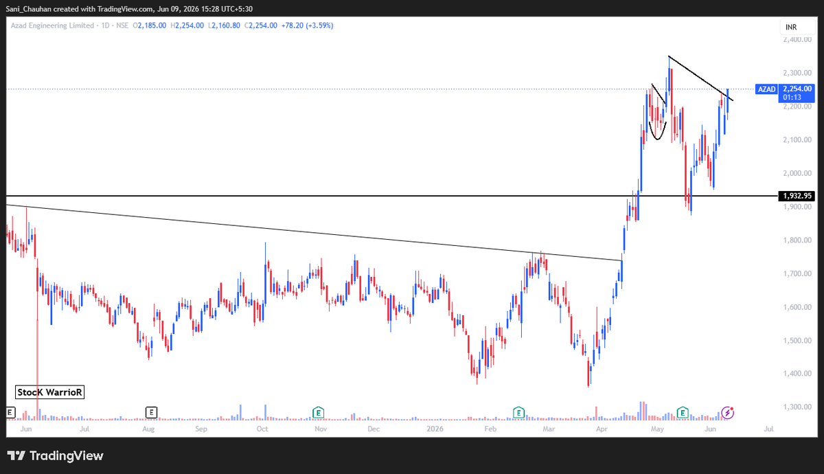 StocK_WarrioR_'s tweet photo. #Azad CMP 2251 ๐
Tomorrows Focus #Trade
#stocktobuy #stocktotrade #stockmarket #stocktofocus #stocktips #stocktalk #stockcommunity #stocks #breakout #treading #swingtrader #swingtrade #bullish #bullseye #BullseyeShow https://t.co/ehA8G5UxKT