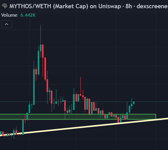 billyjhaay's tweet photo. $MYTHOS
Still under a $1M market cap. 
The risk to reward looks interesting from here.
Mythos believers know what's coming.
Let's win @base fam https://t.co/DBlsxKtZFV