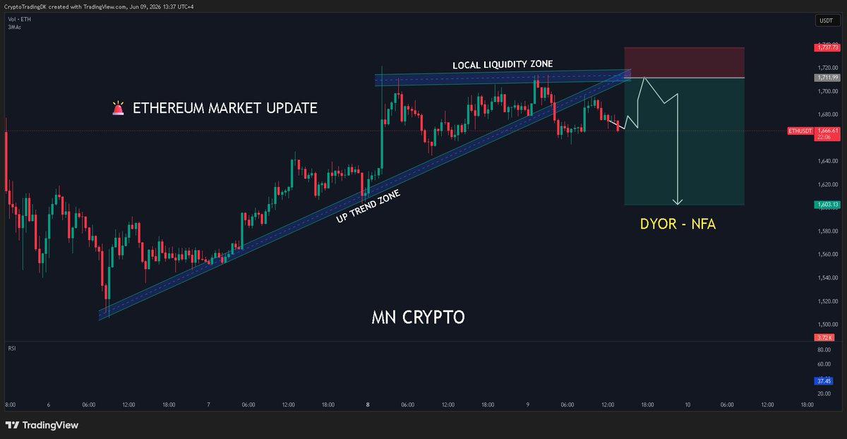 mncryptooficial's tweet photo. 🚨 #ethereum MARKET UPDATE 🚨
SHORT SETUP
📉 Trendline broken
🎯 Liquidity is still above
Bearish if rejection continues.
 #crypto #SMC  #ICT  #mncrypto 🚀📊 https://t.co/n31hHiG9iO