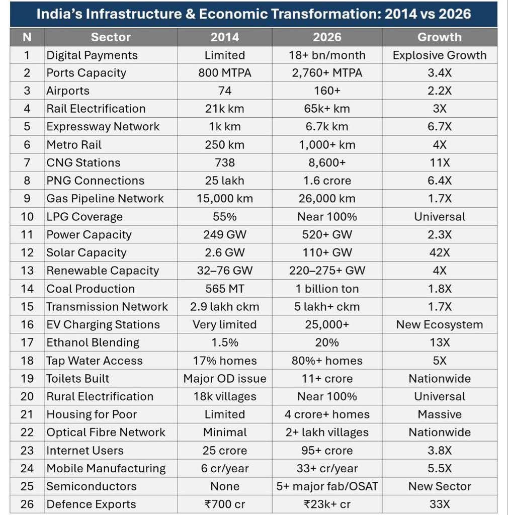 jaydip_d's tweet photo. Data speaks....2014 Vs 2026
Keep away cockroachrs from house

#india #growth https://t.co/op4TNkMCrx