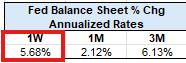 RPKent's tweet photo. Now add more liquidity... (TGA also down $78B in the week.) https://t.co/B3nPeVyDfQ