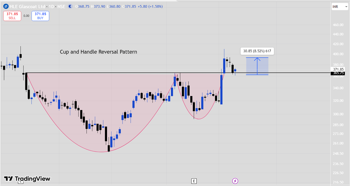 MilsaTrading's tweet photo. Retesting done. A super move is about to come in this.

#HLEGLASS https://t.co/I8BAYldlsK