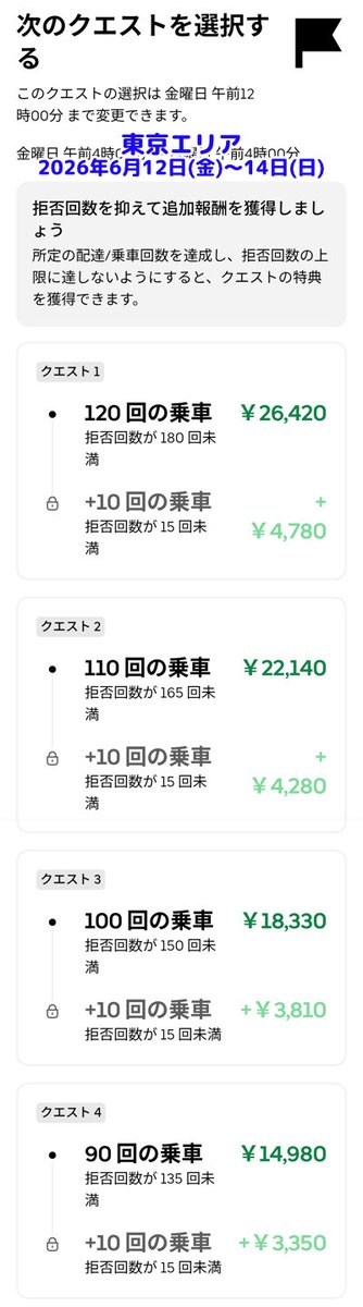 akashidelivery's tweet photo. 週末の東京エリアのUberEats週クエスト（拒否回数条件付き）が出ました。

【クエ報酬単価：最高240円・最低80円】

報酬は先週と同額となったわけですが、拒否クエの試験期間はいつまで続くのでしょうか？
いつの間にか皆 拒否クエになってて、そのまま正式導入なんてこともあり得そうで… https://t.co/QTaMZ8InKN