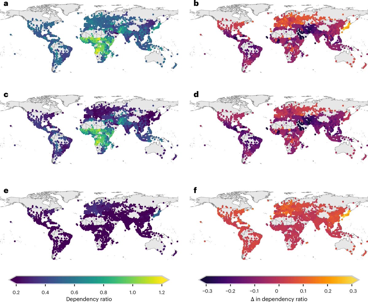 yohaniddawela's tweet photo. From 2000 to 2020, 10,727 cities added 785 million people. Migration explains 354 million. Births explain 432 million.

A new studies in Nature Cities find that Urban growth is actually actually several different demographic engines running at once.

The researchers used annual WorldPop age and sex population grids, matched them to consistent global city boundaries, and reconstructed how more than 10,000 cities changed over two decades.

That lets them look inside the national average.

A country can look young overall while its largest city is full of working-age migrants. Another city in the same country can be dominated by children. A third can be ageing. Once those differences are averaged together, the planning problem disappears from view.

The first big finding is that cities became more working-age.

Globally, the ratio of children and older people to working-age adults fell from 0.87 in 2000 to 0.59 in 2020. In simple terms, there were fewer dependants for every working-age adult.

That sounds like a demographic dividend. More workers, fewer dependants, more economic potential. But city-level data shows how uneven that dividend is.

Nigeria is a pretty good example. In 2020, Kano had a young dependency ratio of 0.83. Lagos was 0.47. It's the same country, but it has very different urban age structures.

Kano has a much larger share of children relative to working-age adults. Lagos has a much larger working-age population. One city faces heavier pressure on schools, childcare, vaccination and basic services. The other has more of the age structure that can support near-term economic growth.

Ethiopia shows an even sharper contrast. Bore had the highest urban dependency ratio in the dataset in 2020, at 1.26, while Addis Ababa was 0.34.

The second finding is that city size matters.

Smaller cities, especially in Africa, are much younger than larger cities. In African cities below 50,000 people, the median young dependency ratio approaches 0.9. In cities above 300,000, it is closer to 0.4.

That is a large gap in who cities are actually built for.

The explanation is intuitive. Smaller cities are often closer to rural economies, where fertility remains higher. Larger cities pull in working-age adults looking for jobs. The result is a kind of demographic sorting.

Workers concentrate in larger cities, and children make up a bigger share of smaller cities.

That creates a hard planning problem. Smaller cities often have less money, weaker infrastructure and thinner institutions. They may also have larger future needs, because they have more children to educate, transport, vaccinate and protect from heat, flooding and food shocks.

The third finding is about sex ratios.

Across the dataset, cities are male-dominated on average, with around 120 males for every 100 females. But again, the global average hides the real pattern.

In parts of the Middle East and North Africa, some working-age sex ratios exceed 2. That means more than two working-age men for every working-age woman.

That is the demographic signature of labour migration.

Men move for construction, logistics, infrastructure and urban service work. Some cities absorb that workforce at huge scale. The result is an urban population that looks very different from the country around it.

That affects housing demand. It affects labour markets. It affects heat exposure. It affects occupational safety. It affects who is actually present in a city when a crisis hits.

An interesting part of the study is that it basically gives urbanisation a balance sheet.

• A city growing through migration needs housing, jobs, transport links and labour protections.

• A city growing through natural increase needs schools, clinics, childcare, vaccination systems and long-term infrastructure for a young population.

• A city ageing into higher dependency needs healthcare, accessible transport, heat protection and social support.

• A city with a large male migrant workforce needs worker housing, occupational safety, heat rules and services for people who may sit outside formal systems.

So planning is basically not just whether a city is growing, but what is actually driving the growth.