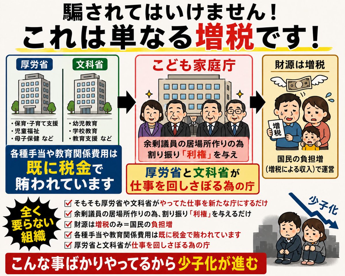 gameoverxxxx's tweet photo. @Tanakaseiji14 ７兆円も使い道無いもんね　子育て支援とか教育支援とか言ってたけど ソレ厚労省と文科省がそれぞれ予算取ってやってる　ホント７兆円どこいったの？ https://t.co/L1E3uTz0I0