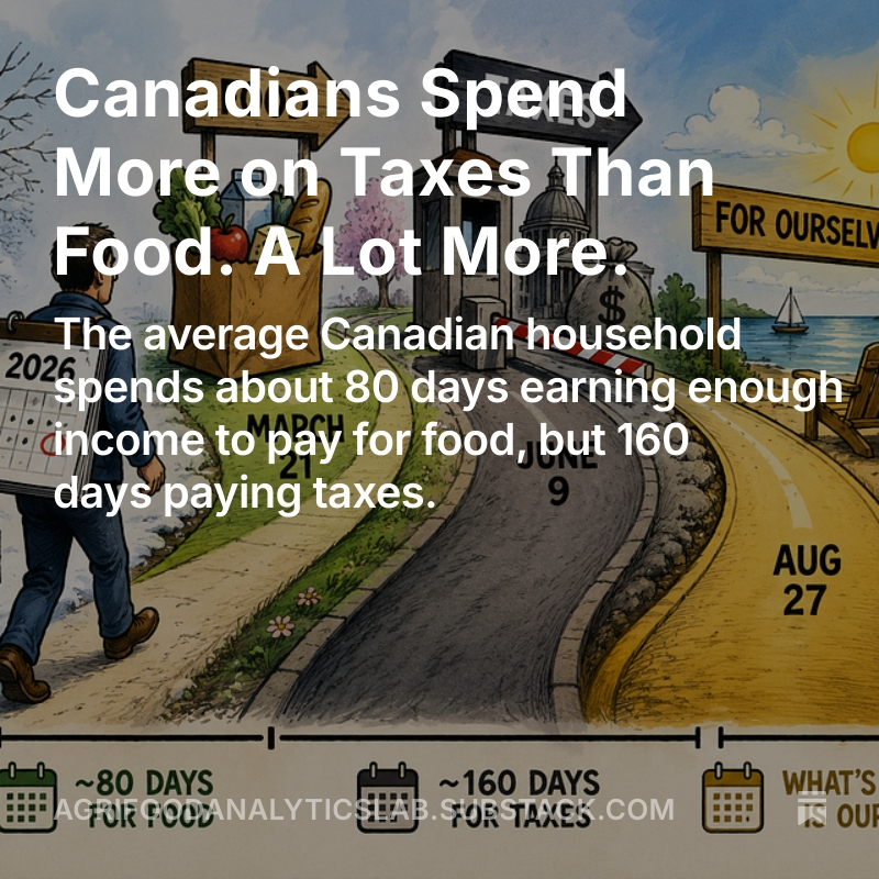FoodProfessor's tweet photo. "Tax Freedom Day is today in Canada. Food Freedom Day was March 21 — nearly three months ago. In the United States, Food Freedom Day arrived even earlier, on March 7. The comparison is striking: Canadians spend far more of their annual income covering taxes than putting food on the table. It's all a matter of perspective."

Full article below.