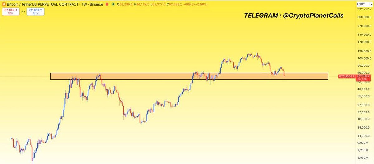 CryptoPlanetCal's tweet photo. #BTC Is On The Weekly Support!!

#bitcoin #crypto #altcoins https://t.co/zqplNECAZz